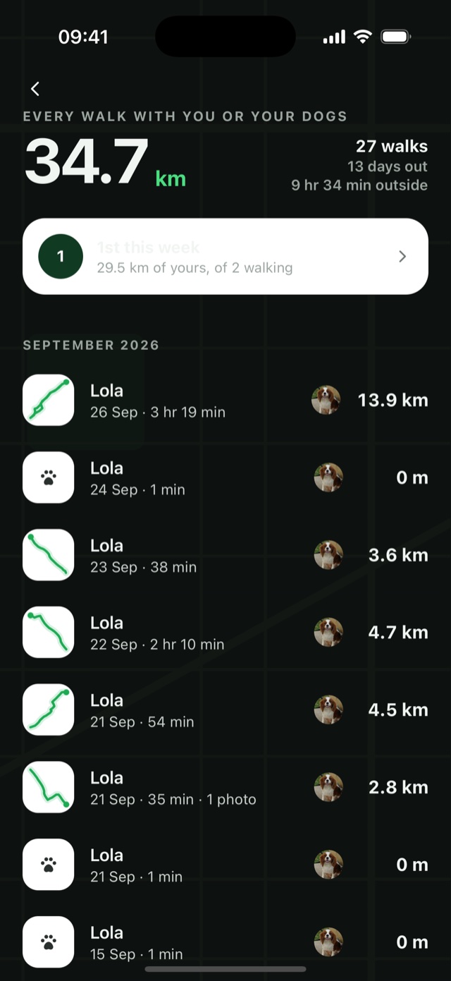 Every walk in Zoopi: 34.7 kilometres over 27 walks, and the shape of each route beside the day it happened.